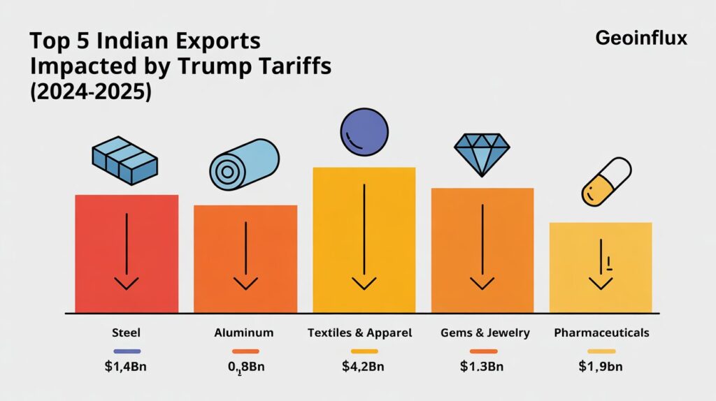 Top 5 Indian Exports Impacted by Trump Tariffs on India (2024-2025)