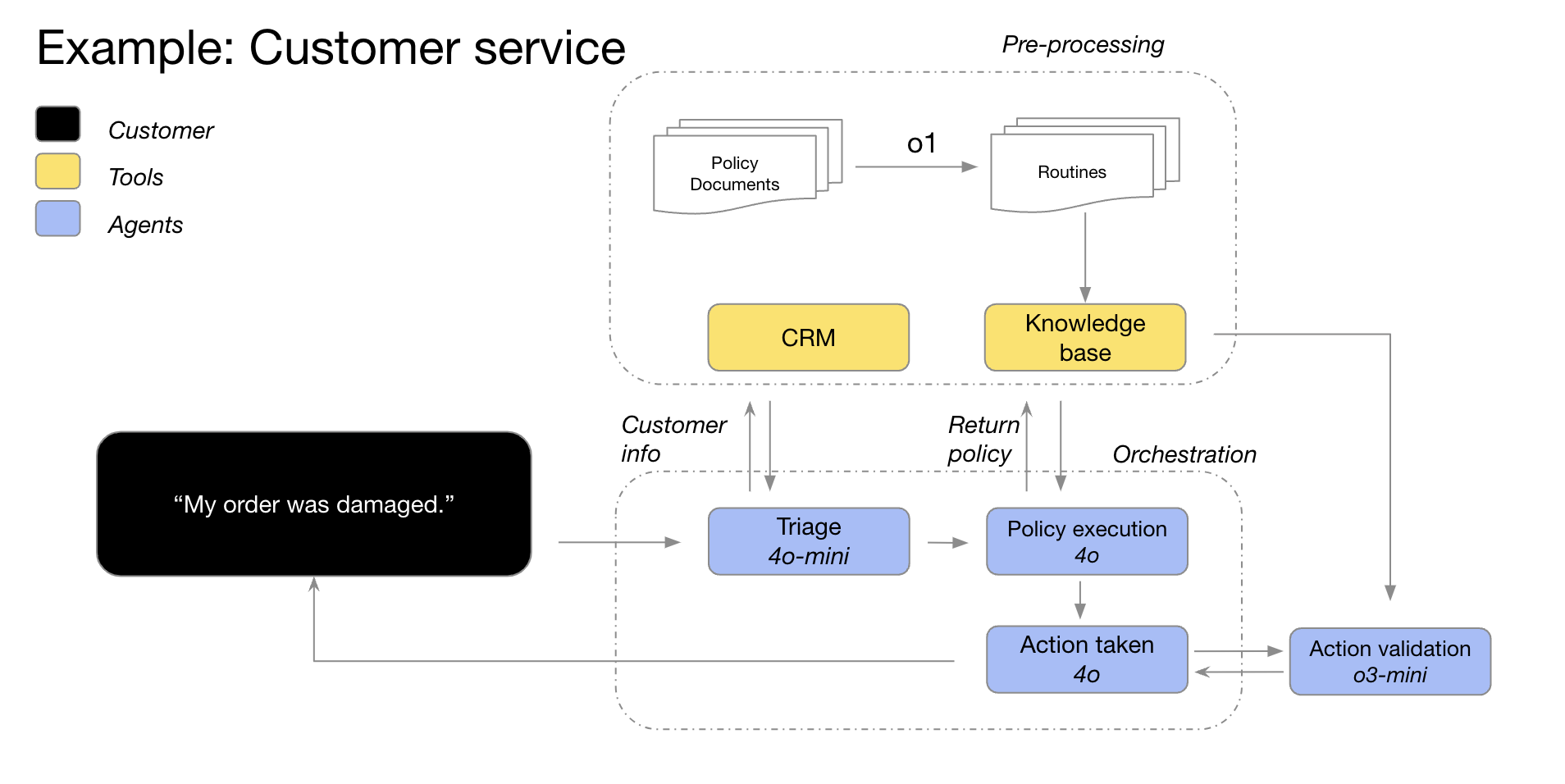 Agentic AI Systems Explained