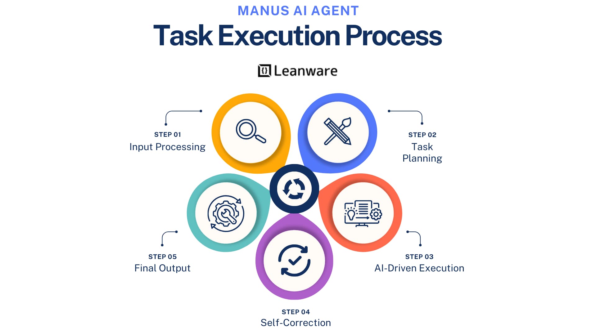 Manus AI Agent Task Execution Process